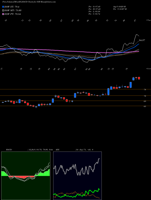 MACD charts various settings share SSB South State Corporation NASDAQ Stock exchange 