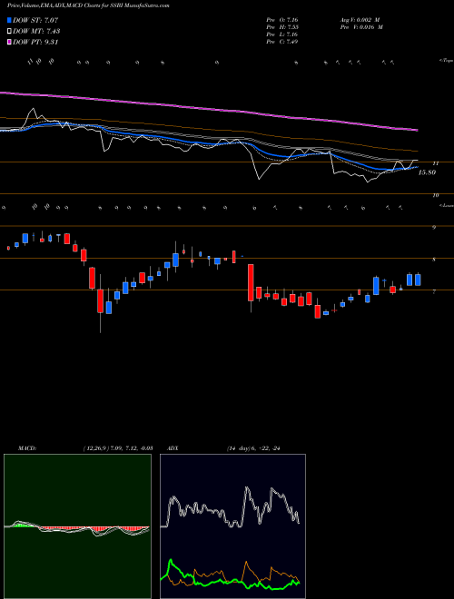 Munafa Summit State Bank (SSBI) stock tips, volume analysis, indicator analysis [intraday, positional] for today and tomorrow