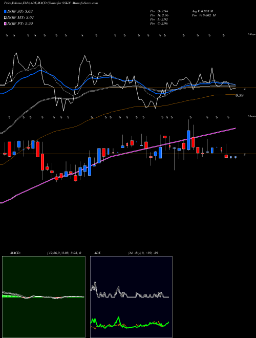 Munafa Strata Skin Sciences, Inc. (SSKN) stock tips, volume analysis, indicator analysis [intraday, positional] for today and tomorrow