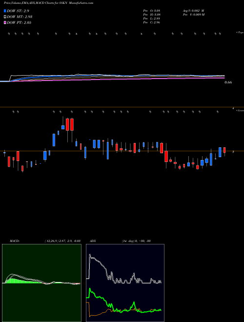 MACD charts various settings share SSKN Strata Skin Sciences, Inc. NASDAQ Stock exchange 