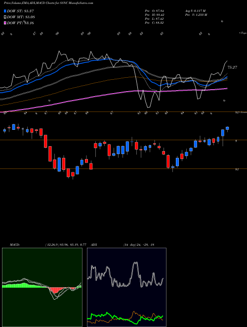 Munafa SS&C Technologies Holdings, Inc. (SSNC) stock tips, volume analysis, indicator analysis [intraday, positional] for today and tomorrow