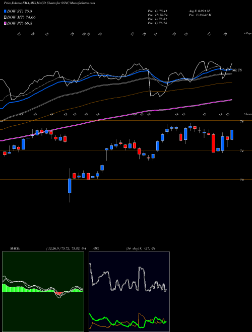 MACD charts various settings share SSNC SS&C Technologies Holdings, Inc. NASDAQ Stock exchange 