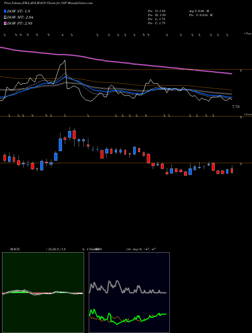 Munafa E.W. Scripps Company (The) (SSP) stock tips, volume analysis, indicator analysis [intraday, positional] for today and tomorrow