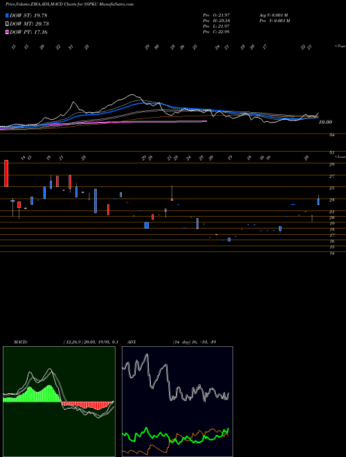 MACD charts various settings share SSPKU Silver Spike Acquisition Corp Units NASDAQ Stock exchange 