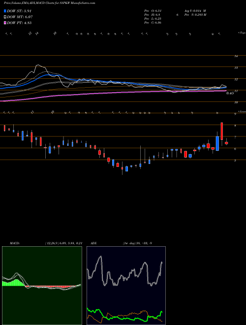 MACD charts various settings share SSPKW Silver Spike Acquisition Corp WT NASDAQ Stock exchange 