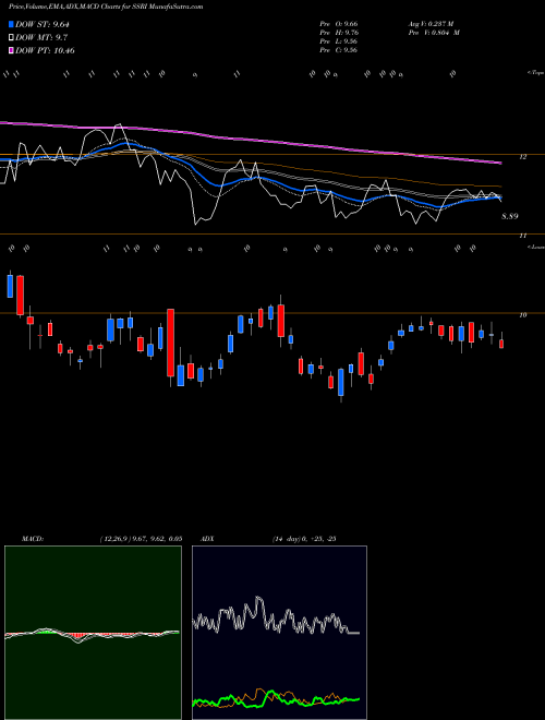 Munafa Silver Standard Resources Inc. (SSRI) stock tips, volume analysis, indicator analysis [intraday, positional] for today and tomorrow