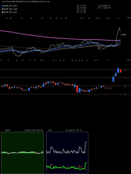 MACD charts various settings share SSRM SSR Mining Inc. NASDAQ Stock exchange 