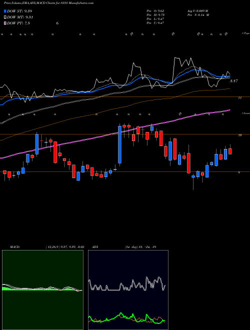 Munafa Sutter Rock Capital Corp (SSSS) stock tips, volume analysis, indicator analysis [intraday, positional] for today and tomorrow
