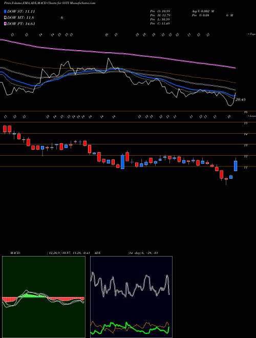 Munafa ShotSpotter, Inc. (SSTI) stock tips, volume analysis, indicator analysis [intraday, positional] for today and tomorrow