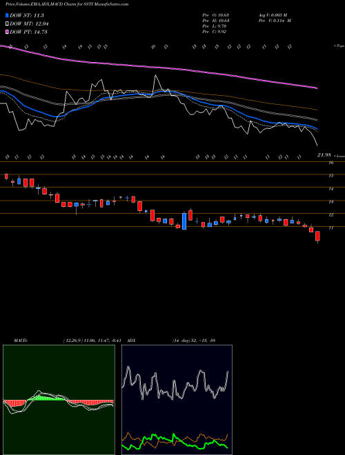 MACD charts various settings share SSTI ShotSpotter, Inc. NASDAQ Stock exchange 