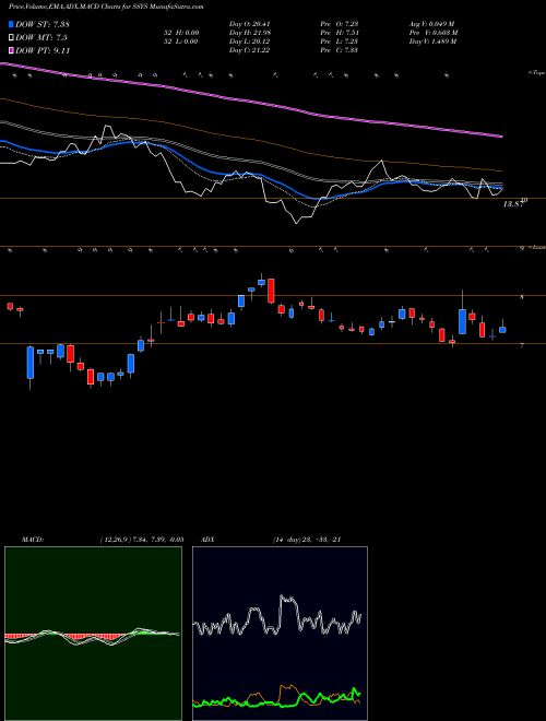Munafa Stratasys, Ltd. (SSYS) stock tips, volume analysis, indicator analysis [intraday, positional] for today and tomorrow