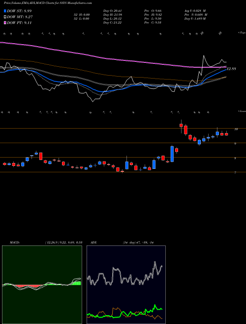 MACD charts various settings share SSYS Stratasys, Ltd. NASDAQ Stock exchange 