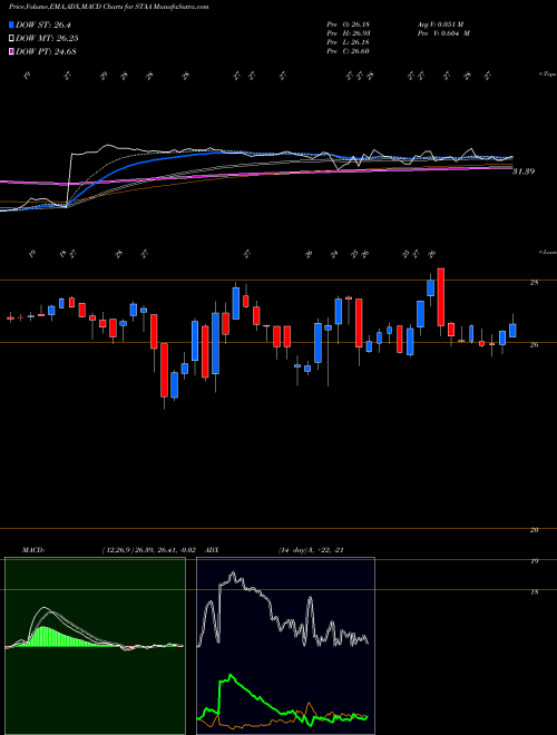 Munafa STAAR Surgical Company (STAA) stock tips, volume analysis, indicator analysis [intraday, positional] for today and tomorrow