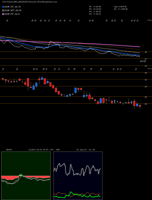 MACD charts various settings share STAA STAAR Surgical Company NASDAQ Stock exchange 