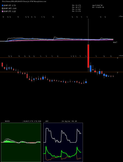 Munafa Staffing 360 Solutions, Inc. (STAF) stock tips, volume analysis, indicator analysis [intraday, positional] for today and tomorrow