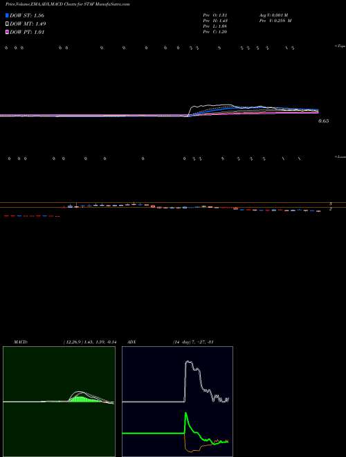MACD charts various settings share STAF Staffing 360 Solutions, Inc. NASDAQ Stock exchange 