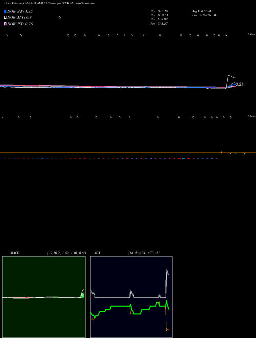 Munafa  (STAI) stock tips, volume analysis, indicator analysis [intraday, positional] for today and tomorrow