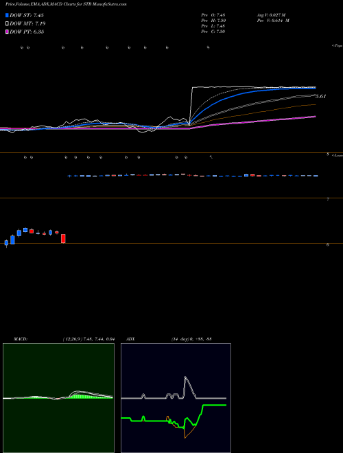 MACD charts various settings share STB Student Transportation Inc NASDAQ Stock exchange 