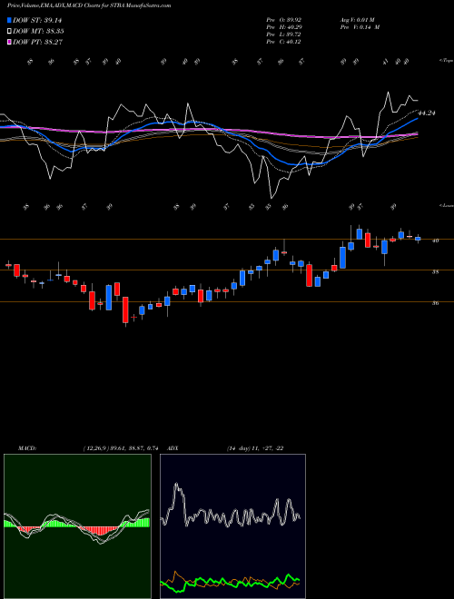 MACD charts various settings share STBA S&T Bancorp, Inc. NASDAQ Stock exchange 