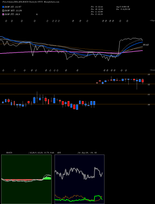MACD charts various settings share STCN Steel Connect, Inc. NASDAQ Stock exchange 