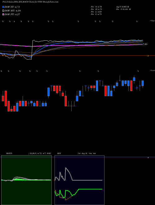MACD charts various settings share STDY SteadyMed Ltd. NASDAQ Stock exchange 