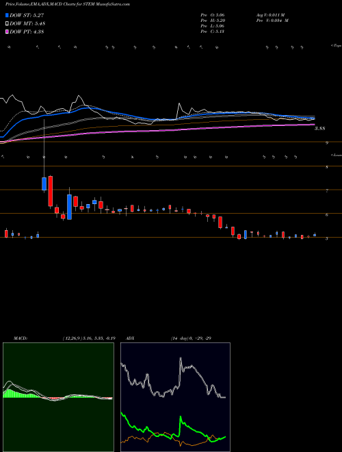 MACD charts various settings share STEM StemCells, Inc. NASDAQ Stock exchange 