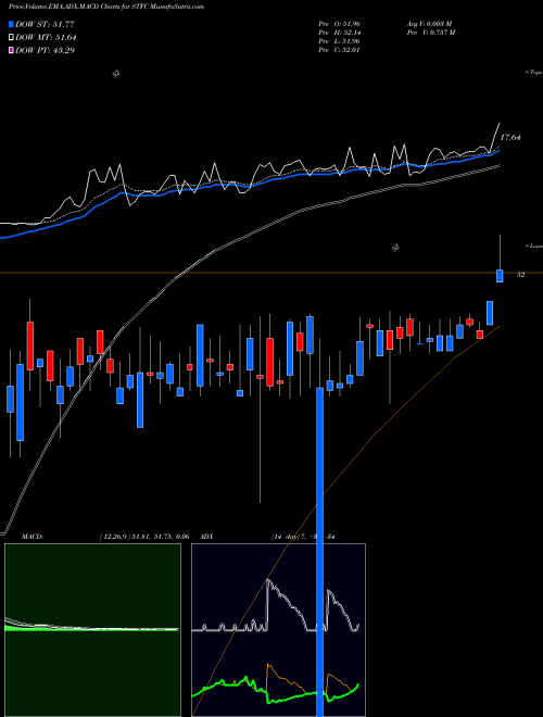MACD charts various settings share STFC State Auto Financial Corporation NASDAQ Stock exchange 