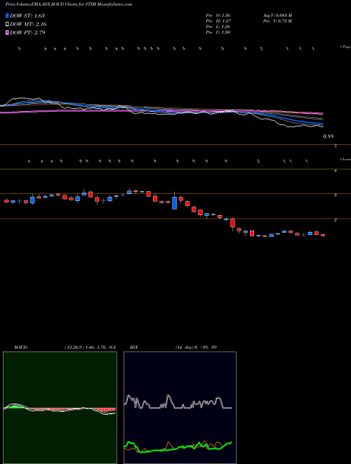Munafa Neuronetics, Inc. (STIM) stock tips, volume analysis, indicator analysis [intraday, positional] for today and tomorrow