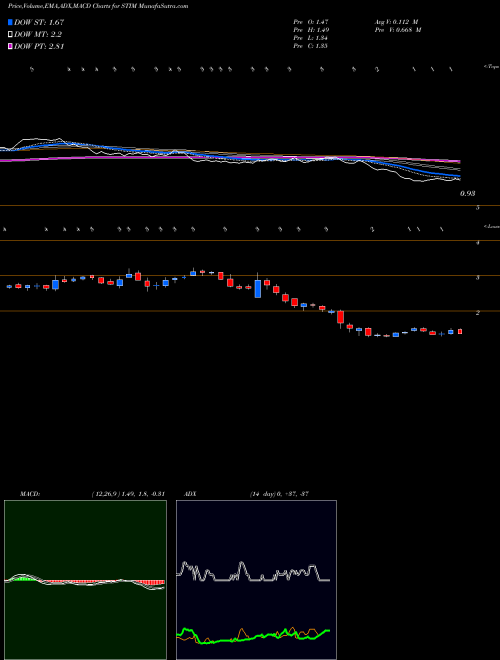 MACD charts various settings share STIM Neuronetics, Inc. NASDAQ Stock exchange 