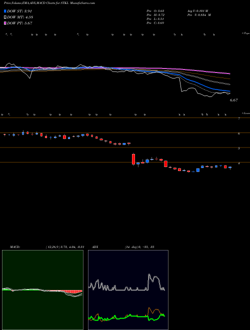Munafa SunOpta, Inc. (STKL) stock tips, volume analysis, indicator analysis [intraday, positional] for today and tomorrow