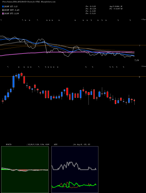 MACD charts various settings share STKL SunOpta, Inc. NASDAQ Stock exchange 