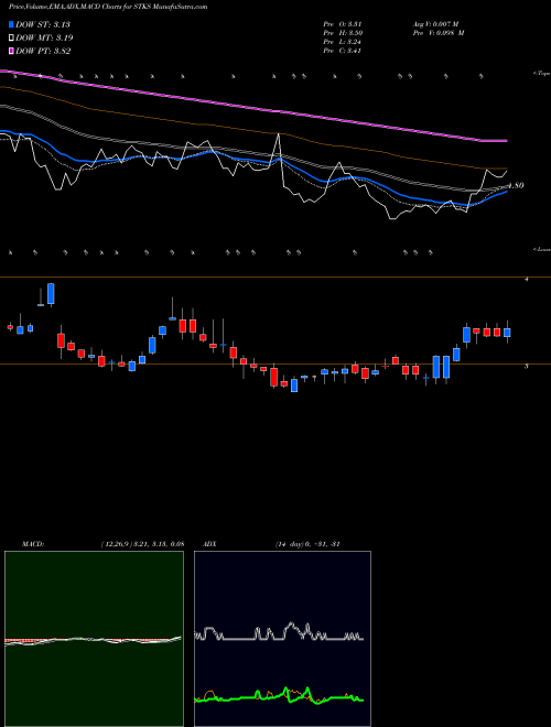 Munafa The ONE Group Hospitality, Inc. (STKS) stock tips, volume analysis, indicator analysis [intraday, positional] for today and tomorrow