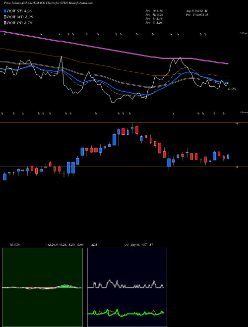 MACD charts various settings share STKS The ONE Group Hospitality, Inc. NASDAQ Stock exchange 