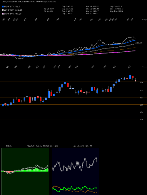 MACD charts various settings share STLD Steel Dynamics, Inc. NASDAQ Stock exchange 