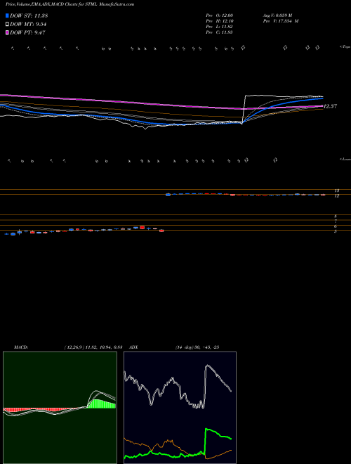 MACD charts various settings share STML Stemline Therapeutics, Inc. NASDAQ Stock exchange 