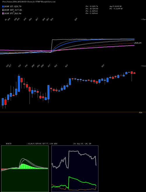 Munafa Stamps.com Inc. (STMP) stock tips, volume analysis, indicator analysis [intraday, positional] for today and tomorrow