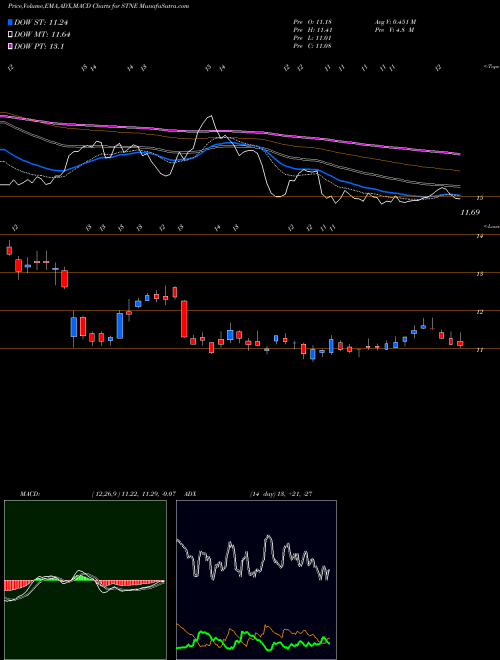 Munafa StoneCo Ltd. (STNE) stock tips, volume analysis, indicator analysis [intraday, positional] for today and tomorrow