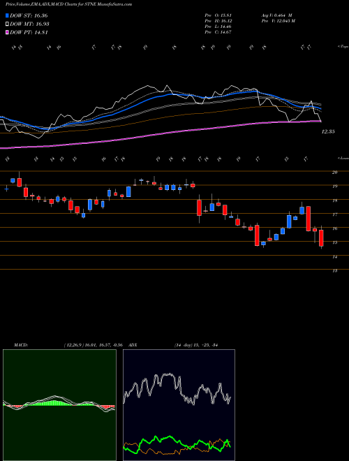 MACD charts various settings share STNE StoneCo Ltd. NASDAQ Stock exchange 