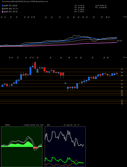 Munafa Stoke Therapeutics Inc (STOK) stock tips, volume analysis, indicator analysis [intraday, positional] for today and tomorrow