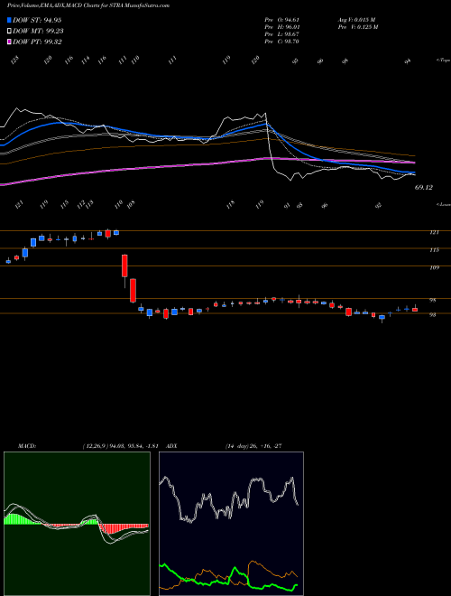 MACD charts various settings share STRA Strategic Education, Inc. NASDAQ Stock exchange 