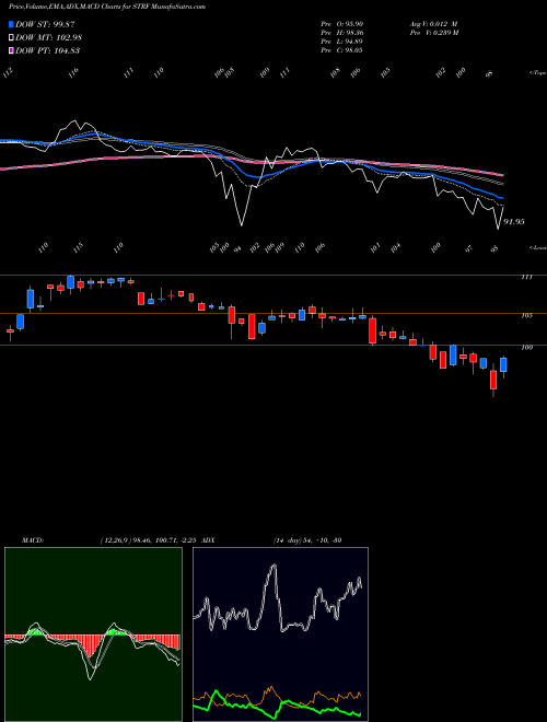 Munafa  (STRF) stock tips, volume analysis, indicator analysis [intraday, positional] for today and tomorrow