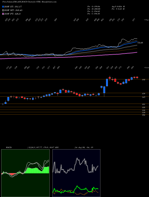 Munafa Sterling Construction Company Inc (STRL) stock tips, volume analysis, indicator analysis [intraday, positional] for today and tomorrow