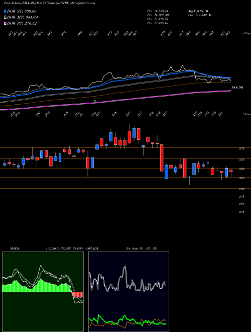 MACD charts various settings share STRL Sterling Construction Company Inc NASDAQ Stock exchange 