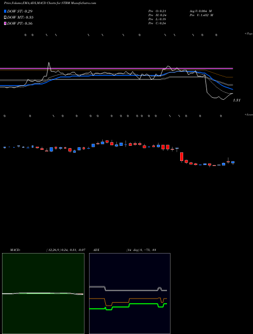 Munafa Streamline Health Solutions, Inc. (STRM) stock tips, volume analysis, indicator analysis [intraday, positional] for today and tomorrow