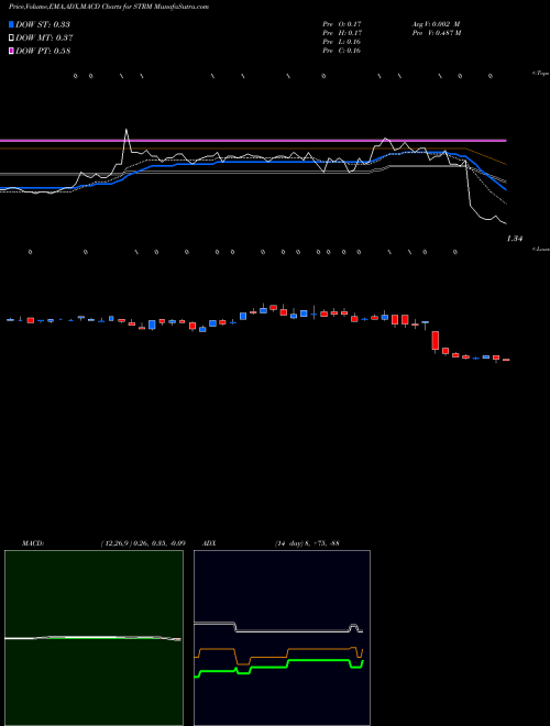MACD charts various settings share STRM Streamline Health Solutions, Inc. NASDAQ Stock exchange 