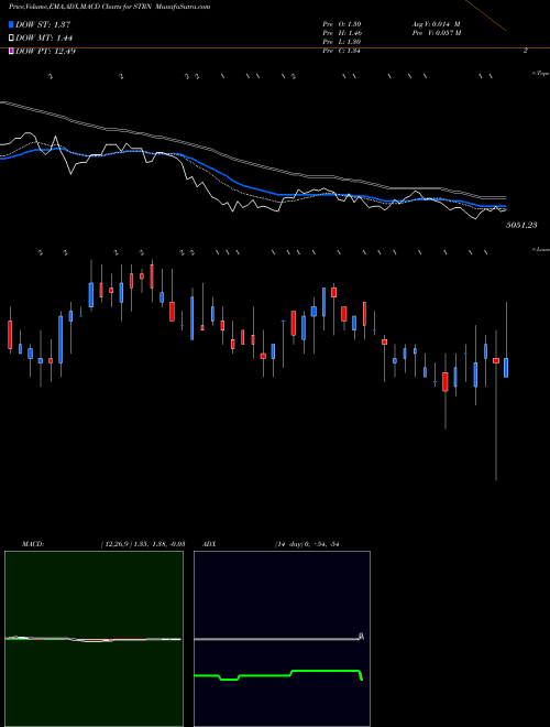 Munafa Sutron Corporation (STRN) stock tips, volume analysis, indicator analysis [intraday, positional] for today and tomorrow