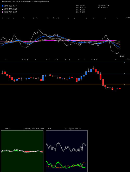 Munafa Sutro Biopharma, Inc. (STRO) stock tips, volume analysis, indicator analysis [intraday, positional] for today and tomorrow
