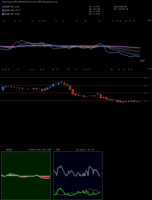 MACD charts various settings share STRO Sutro Biopharma, Inc. NASDAQ Stock exchange 