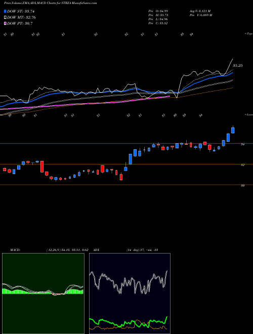 MACD charts various settings share STRZA Starz NASDAQ Stock exchange 