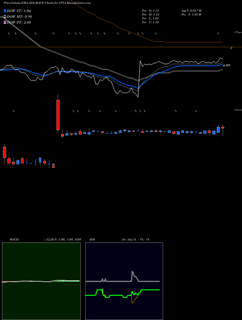 MACD charts various settings share STSA Satsuma Pharmaceuticals Inc NASDAQ Stock exchange 